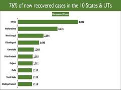 
      
      India's COVID-19 recovery rate improves to 95.77%, no case in...
      
      