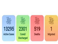 
      
      India's total coronavirus cases at 16,116
      
      