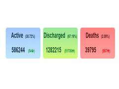 
      
      With spike of 52,509 cases, India's COVID-19 tally crosses 19...
      
      