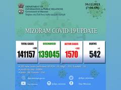 
      
      Mizoram reports 202 new COVID-19 cases in past 24 hours 
      
      