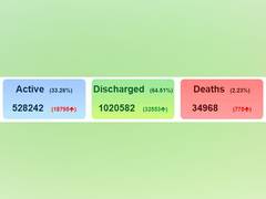 
      
      With spike of 52,123 cases, India's COVID-19 tally reaches...
      
      
