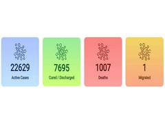 
      
      India's COVID-19 tally reaches 31,332; death toll at 1007
      
      