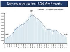 
      
      India records lowest daily rise in COVID-19 cases over 6 months
      
      