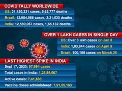 
      
      India records biggest daily COVID-19 spike with over 1 lakh cases
      
      