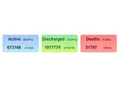
      
      With spike of 55,079 cases, India's COVID-19 tally reaches...
      
      