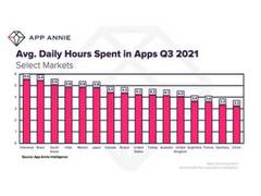 
      
      S Korean's average daily time spent on apps is 5 hour, 3rd...
      
      