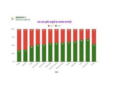 
      
      54 per cent of farmers support the government's farm bills...
      
      