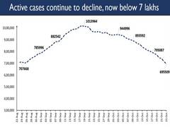 
      
      India's active COVID-19 caseload below 7 lakh for first time...
      
      