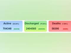 
      
      With spike of 60,975 cases, India's COVID-19 tally reaches...
      
      