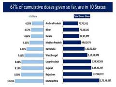 
      
      Over 11.8 lakh beneficiaries of age group 18-44 vaccinated so...
      
      