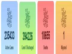 
      
      India reports record single-day spike of 22,771 COVID-19...
      
      