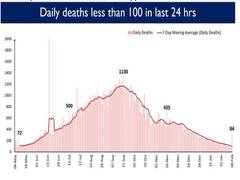 
      
      India's daily COVID-19 deaths below 150 for last 10 days
      
      