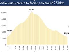 
      
      India's active COVID caseload drops to 2.54 lakh after 179...
      
      
