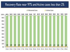 
      
      India's COVID-19 recovery rate now nearly 97 per cent
      
      