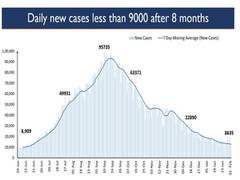 
      
      India's daily COVID-19 cases drop below 9,000 after 8 months
      
      