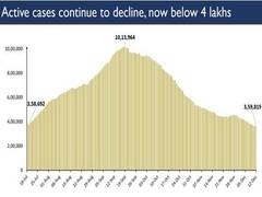 
      
      India's sustained decline of active Covid-19 caseload...
      
      