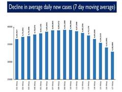 
      
      COVID-19: India's weekly positivity rate drops to 18.17 pc
      
      