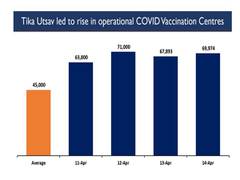 
      
      India administers more than 1.28 cr COVID-19 vaccine doses...
      
      