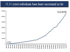 
      
      'Tika Utsav': India's COVID-19 vaccination coverage exceeds...
      
      