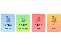 
      
      India sees highest single-day spike of 20,903 COVID-19 cases,...
      
      