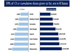 
      
      India administers over 13 crore COVID-19 vaccine doses in 95 days
      
      