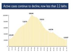 
      
      India's active COVID-19 count drops to 2.13 lakh
      
      