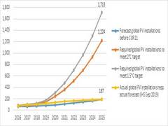 
      
      Good, but not good enough: Solar energy growth in light of...
      
      