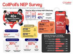 
      
      Technology adoption in educational institutions key for NEP...
      
      
