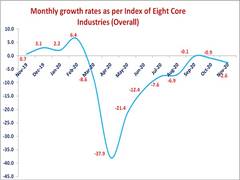 
      
      Core infra sector shrinks by 2.6 pc in Nov
      
      