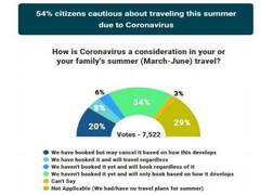 
      
      54 pc Indians cancelling or not booking their planned travel...
      
      