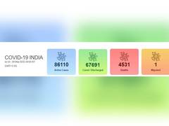 
      
      With 6,566 more cases, India's COVID-19 tally reaches 1,58,333
      
      