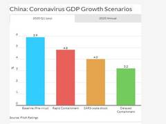 
      
      Coronavirus set to dampen China's economic growth: Fitch
      
      