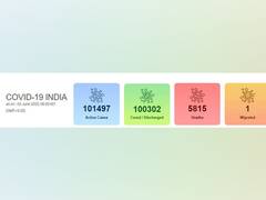 
      
      With highest single-day spike of 8,909 cases, India's...
      
      