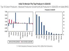 
      
      India's cotton production to fall by 1 pc due to lackluster...
      
      