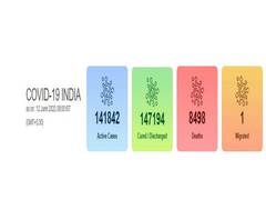 
      
      COVID-19: India records highest single-day spike of 10,956...
      
      