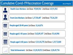 
      
      India's vaccination coverage exceeds 16.48 crore doses
      
      