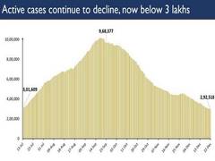 
      
      India's total active caseload slumps below 3 lakh, lowest in...
      
      