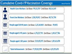 
      
      India administers over 22 crore COVID vaccine doses
      
      