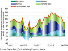 
      
      India's economy constrained by weakening household...
      
      