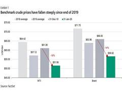 
      
      Extended coronavirus outbreak to lower oil demand, prices: Moody's
      
      