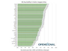 
      
      Dhanbad: India's hottest city for 4G availability
      
      