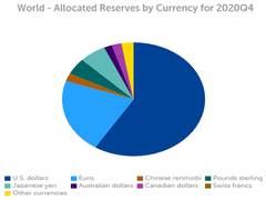 
      
      US dollar share of global foreign exchange reserves drops to...
      
      