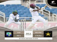 
      
      WI vs Pak, 2nd Test: Hosts need 280 runs to win on final day...
      
      