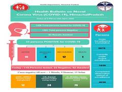 
      
      115 people tested for COVID-19 in Himachal Pradesh today
      
      