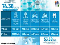 
      
      India's cumulative COVID-19 vaccination coverage surpasses...
      
      
