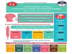 
      
      Himachal Pradesh reports total 874 COVID-19 cases
      
      