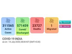 
      
      India's COVID-19 tally breaches 9 lakh mark; 28,498 new cases...
      
      