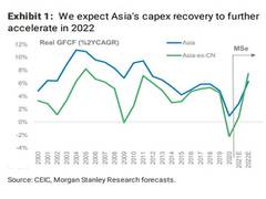 
      
      Strong capex cycle unfolding in Asia: Morgan Stanley
      
      