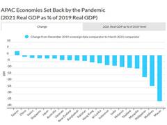 
      
      A-Pac growth outlooks diverge amid recovery from pandemic shock
      
      