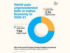 
      
      India clocks highest ever FPI equity inflow at Rs 2.74 lakh crore
      
      